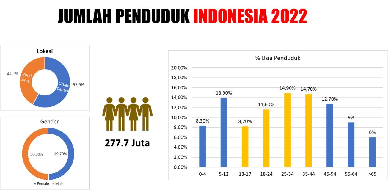 Jumlah Penduduk Indonesia berdasarkan Sensus Penduduk Tahun 2022