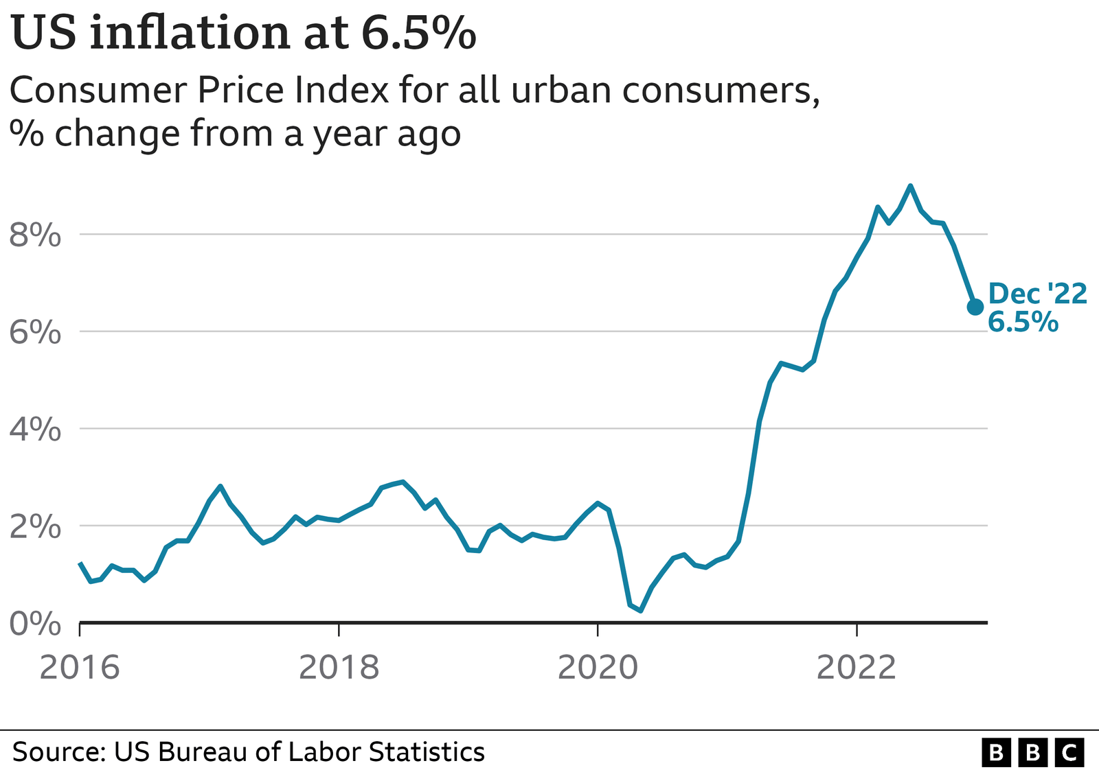 Inflasi Amerika Tahun 2022