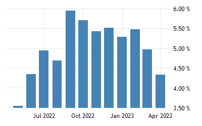 Rate Inflasi Indonesia Juli 2022 - April 2023