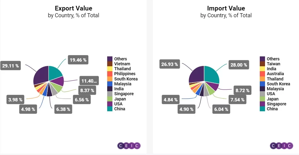Info Grafik Perdagangan International Indonesia Tahun 2021