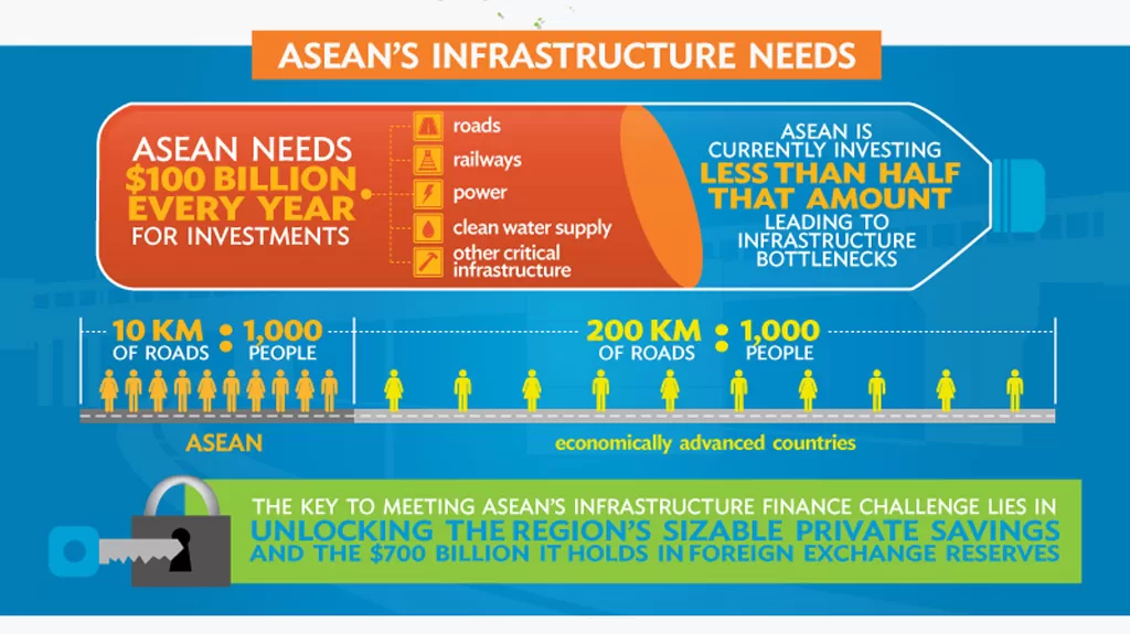 Kebutuhan Pendanaan Infrastruktur di Wilayah ASEAN