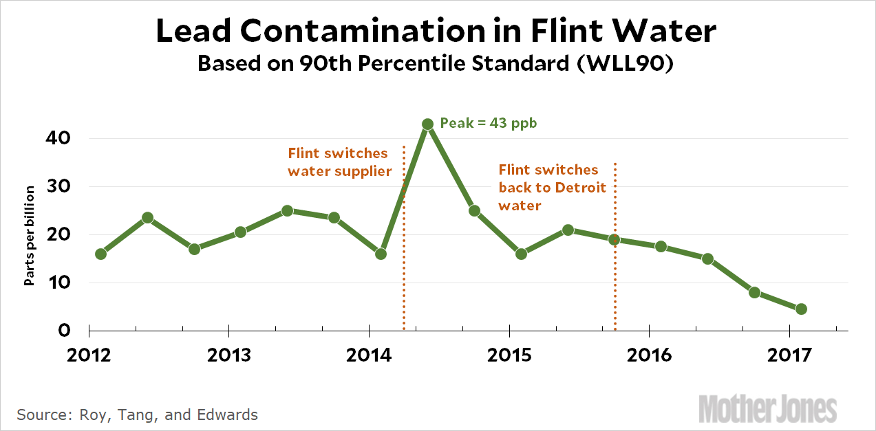 Grafik Pencemaran Timbal di Flint, Amerika Serikat