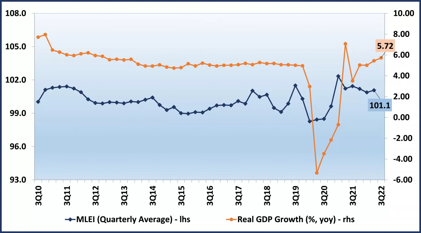 Grafik Pertumbuhan Ekonomi di Indonesia