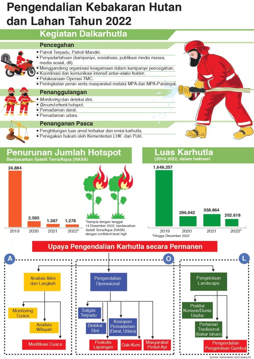 Pengendalian Kebaran Hutan dan Lahan