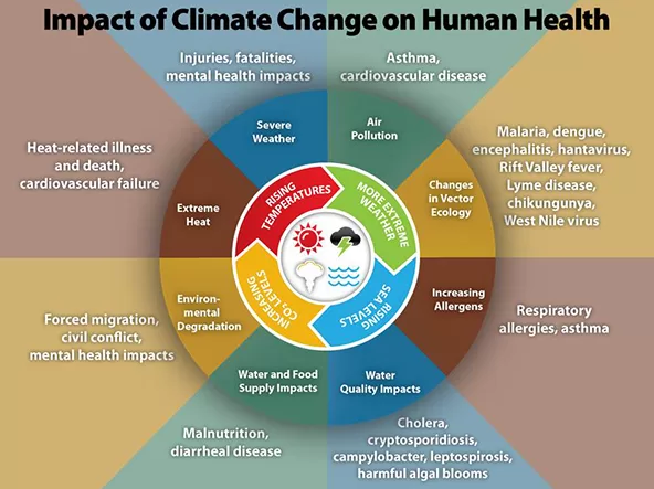 Dampak Perubahan Iklim Terhadap Kesehatan Manusia