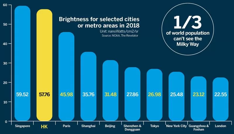 Kota-Kota di Dunia dengan Tingkat Pencemaran Cahaya Tinggi Tahun 2018