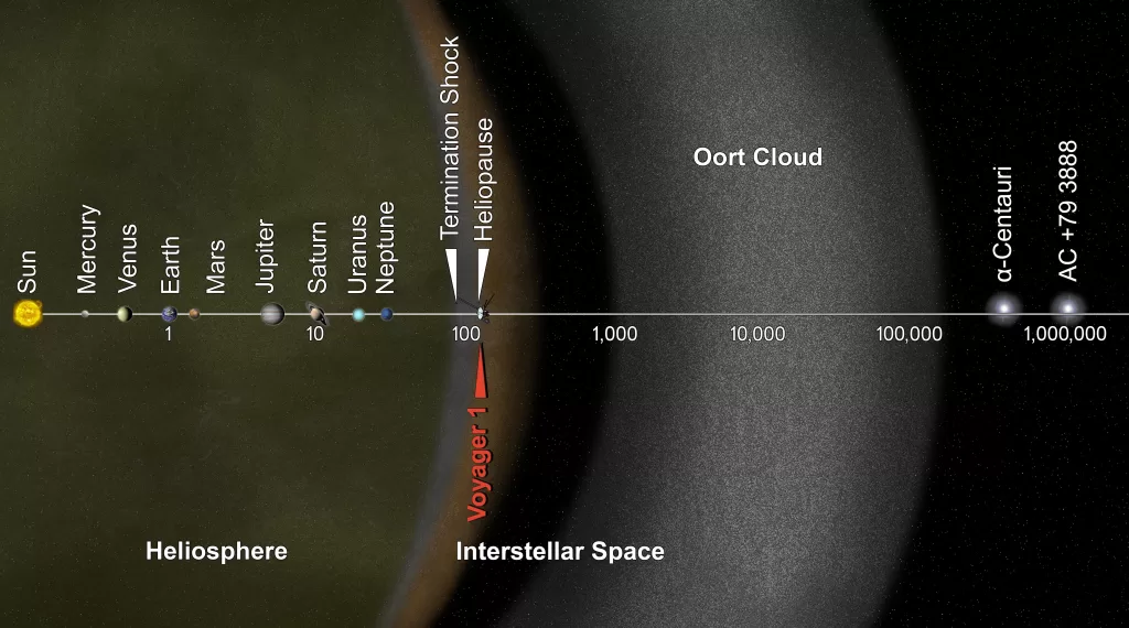 Gambar Oort Cloud dalam Sistem Tata Surya Bima Sakti