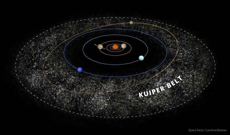 Gambar Sabuk Kuiper dalam Sistem Tata Surya Bima Sakti
