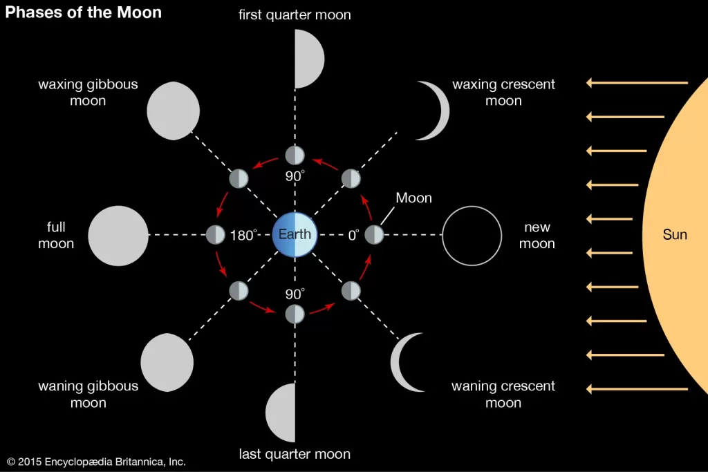 Siklus Bulan