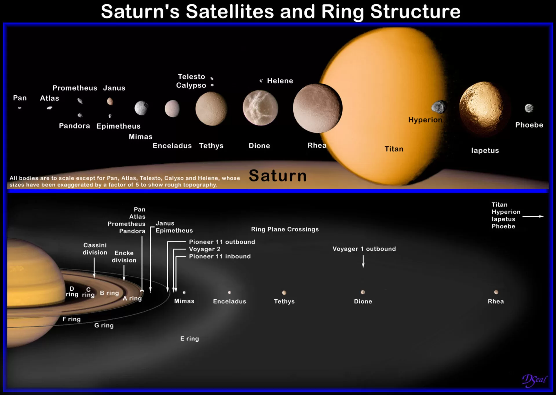 Sistem Cincin dan Bulan pada Planet Saturnus