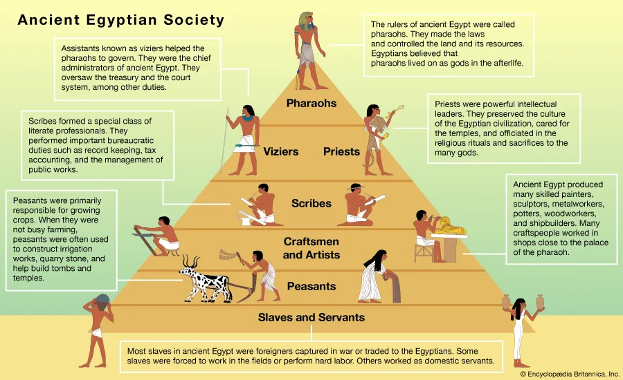 Struktur Sosial Era Firaun