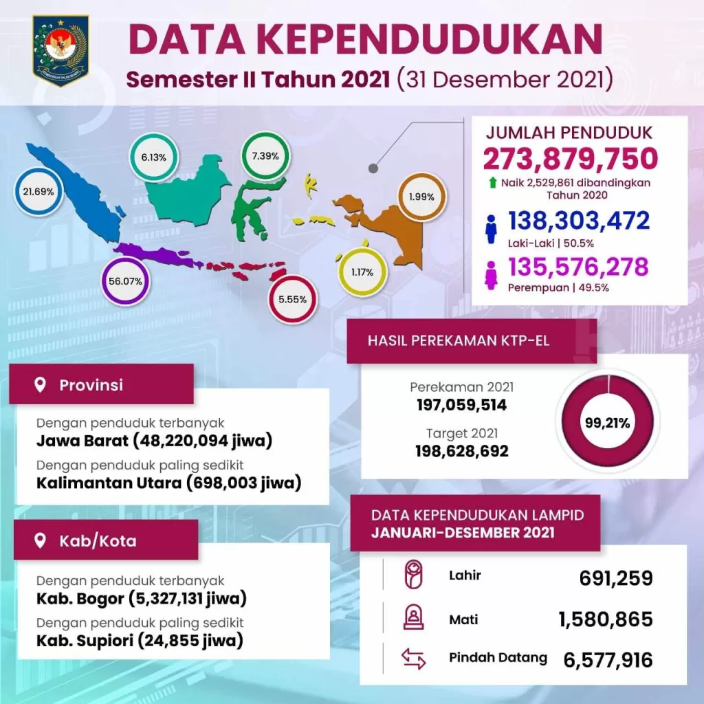 Data Kependudukan Semester II Tahun 2021