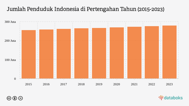 Jumlah Penduduk Indonesia Tahun 2023