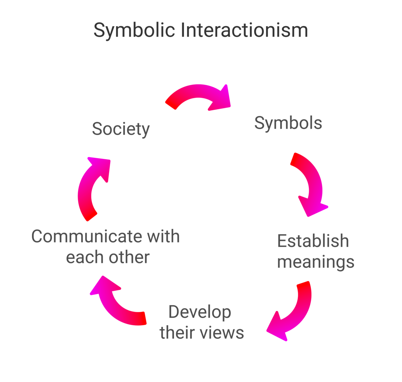 Siklus Simbolik Interaksionisme