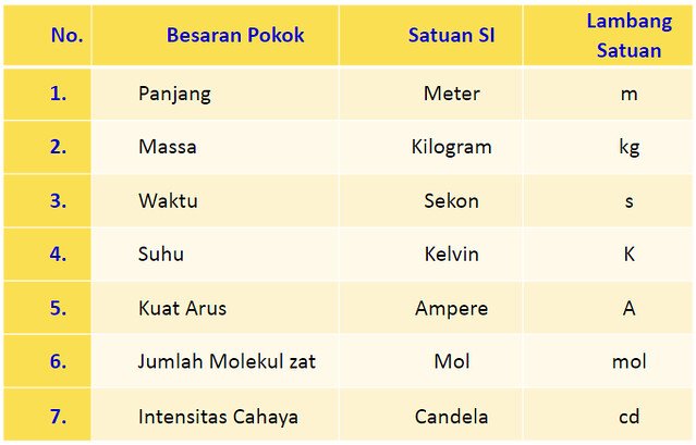 Tabel Besaran Pokok