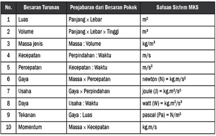 Tabel Besaran Turunan