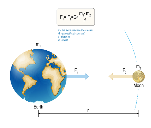 Rumus Gravitasi Bumi